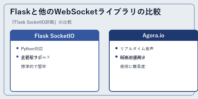 Flaskと他のWebSocketライブラリの比較