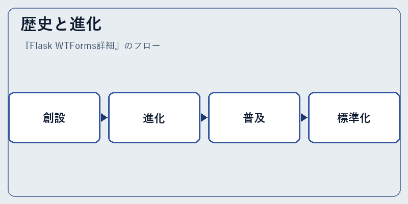 歴史と進化