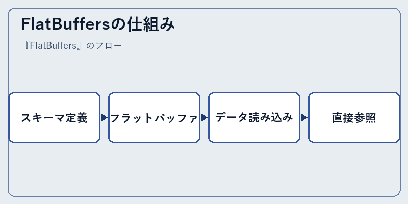 FlatBuffersの仕組み
