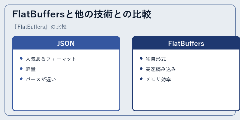 FlatBuffersと他の技術との比較