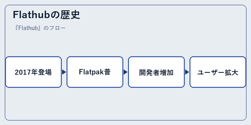 Flathubの歴史