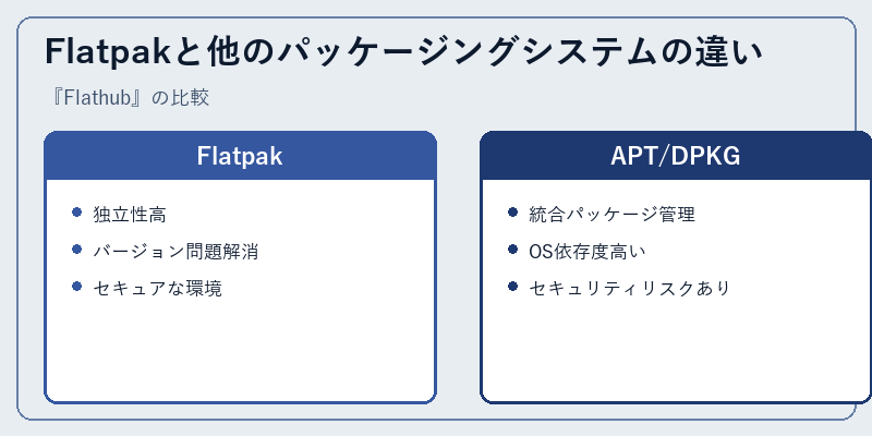 Flatpakと他のパッケージングシステムの違い