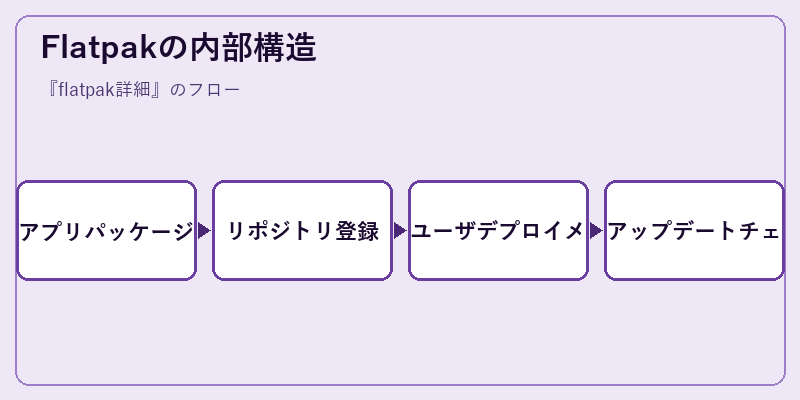 Flatpakの内部構造