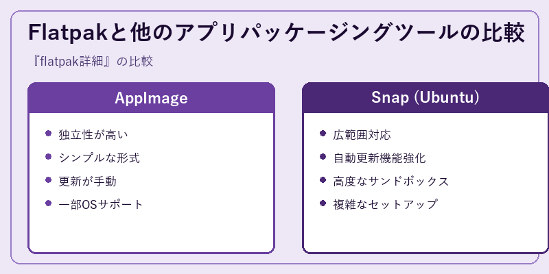 Flatpakと他のアプリパッケージングツールの比較