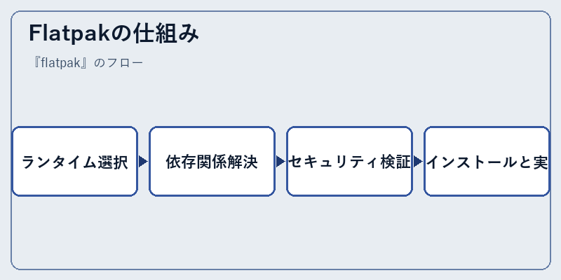 Flatpakの仕組み