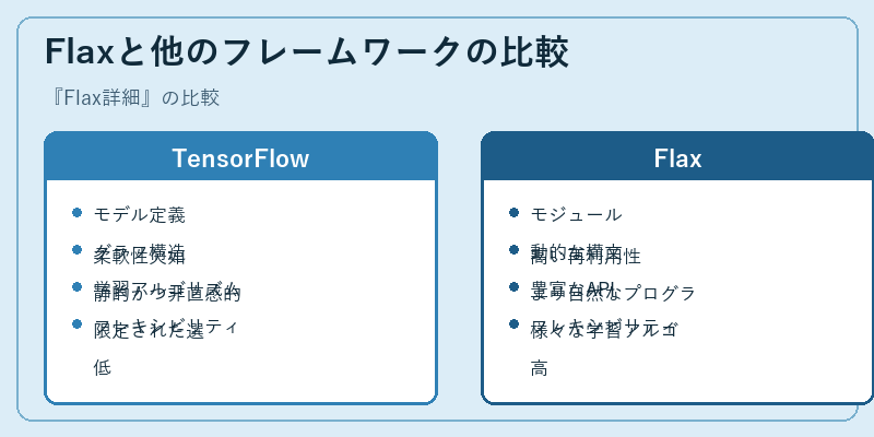 Flaxと他のフレームワークの比較