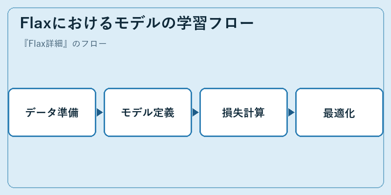 Flaxにおけるモデルの学習フロー