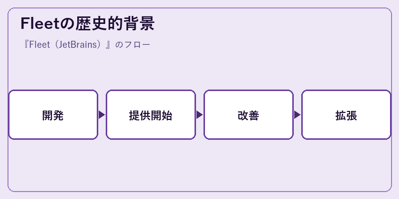 Fleetの歴史的背景