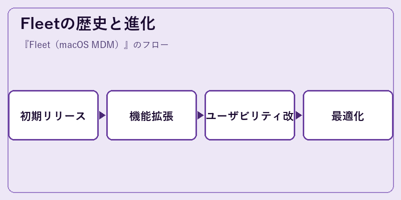 Fleetの歴史と進化