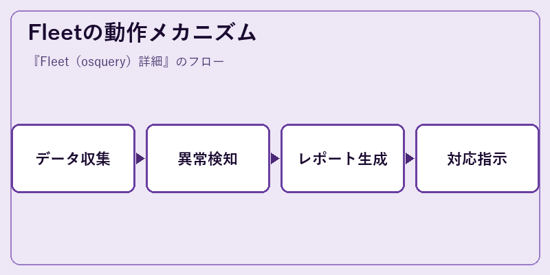 Fleetの動作メカニズム