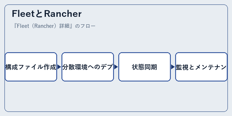 FleetとRancher