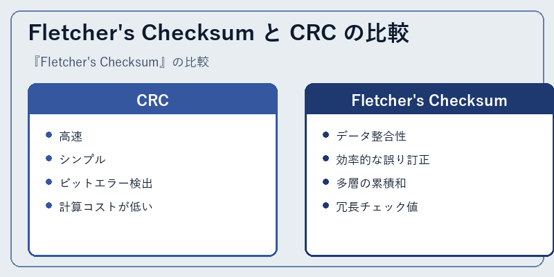 Fletcher's Checksum と CRC の比較