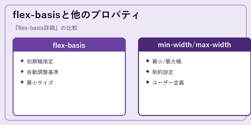 flex-basisと他のプロパティ