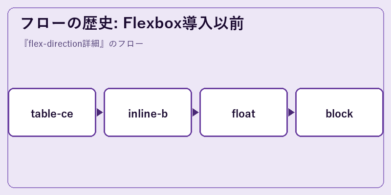フローの歴史: Flexbox導入以前