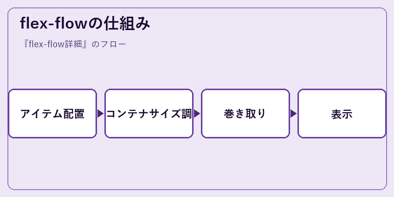 flex-flowの仕組み
