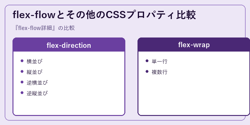 flex-flowとその他のCSSプロパティ比較
