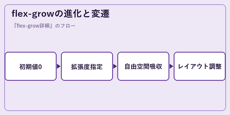 flex-growの進化と変遷