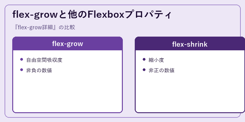flex-growと他のFlexboxプロパティ