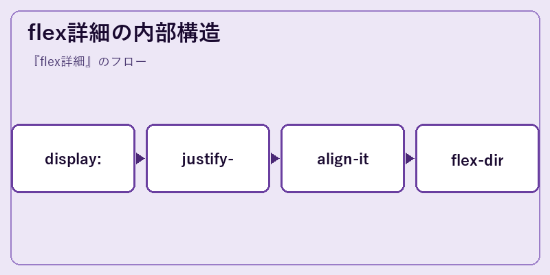 flex詳細の内部構造