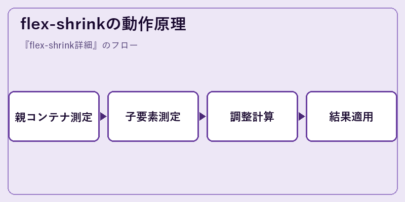 flex-shrinkの動作原理