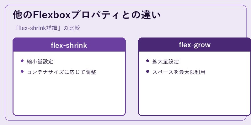 他のFlexboxプロパティとの違い