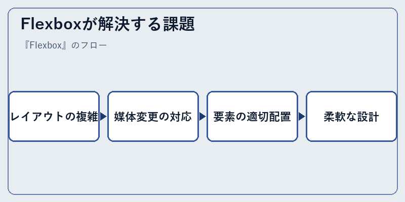Flexboxが解決する課題