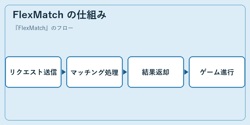 FlexMatch の仕組み
