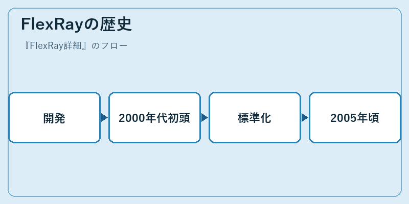 FlexRayの歴史
