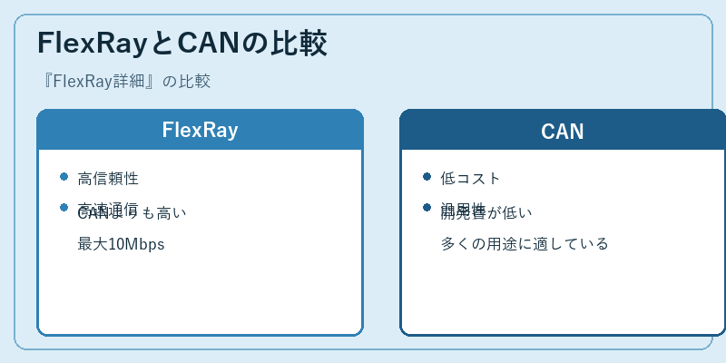 FlexRayとCANの比較