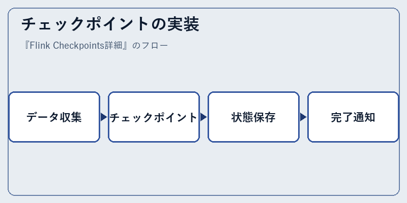 チェックポイントの実装