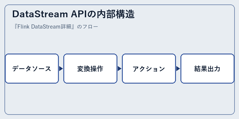 DataStream APIの内部構造
