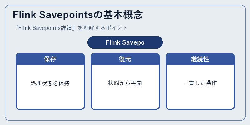 Flink Savepointsの基本概念