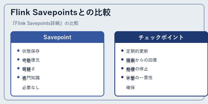 Flink Savepointsとの比較