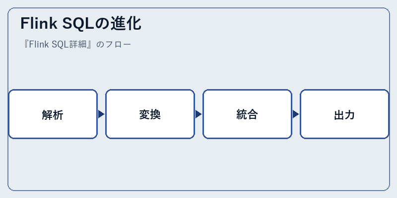 Flink SQLの進化