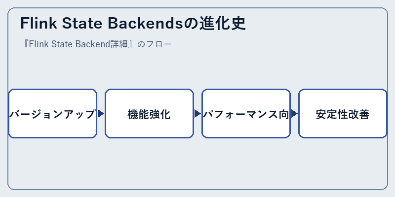 Flink State Backendsの進化史