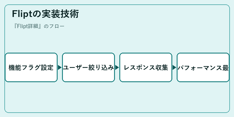Fliptの実装技術