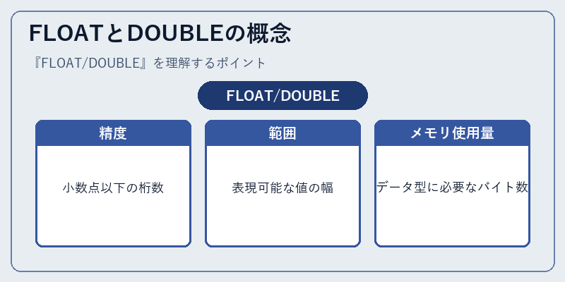 FLOATとDOUBLEの概念