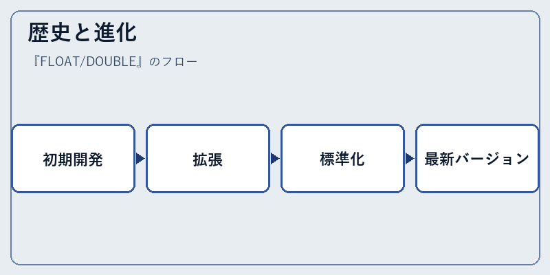 歴史と進化