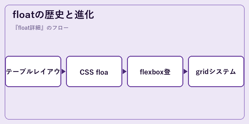 floatの歴史と進化