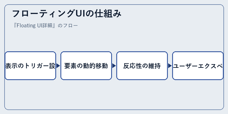 フローティングUIの仕組み