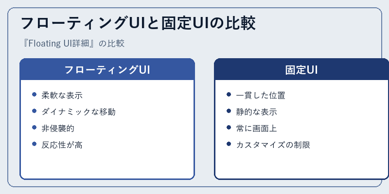 フローティングUIと固定UIの比較