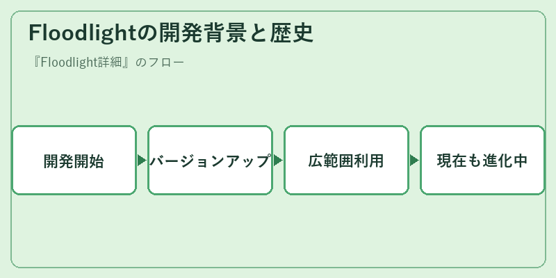 Floodlightの開発背景と歴史