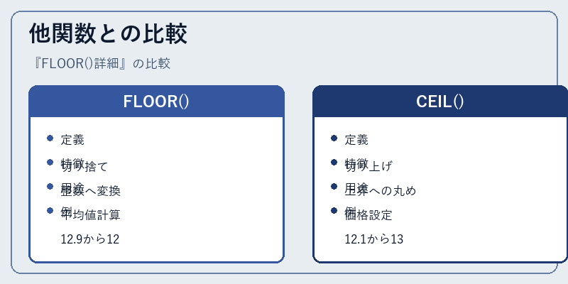 他関数との比較