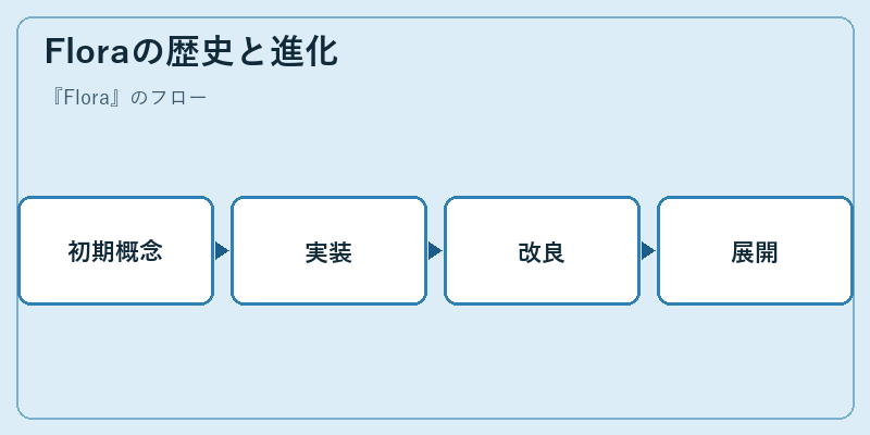 Floraの歴史と進化