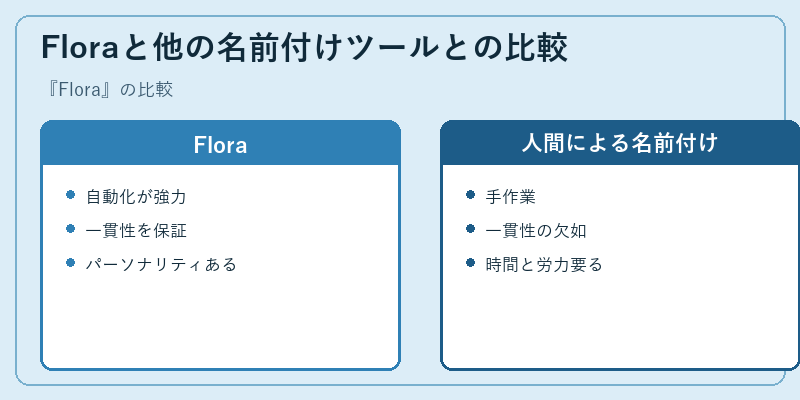 Floraと他の名前付けツールとの比較