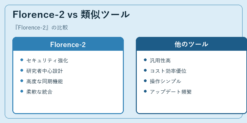 Florence-2 vs 類似ツール