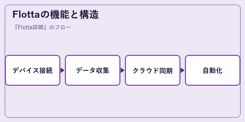 Flottaの機能と構造