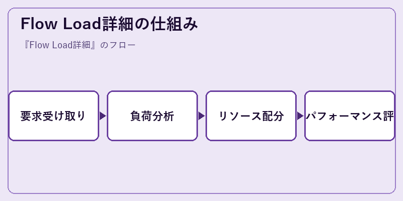 Flow Load詳細の仕組み