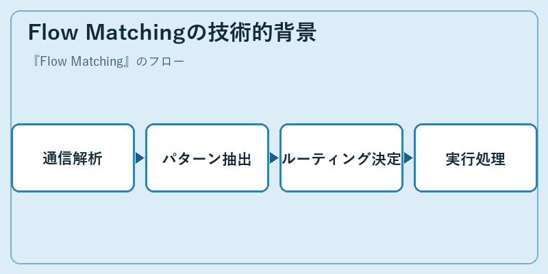 Flow Matchingの技術的背景