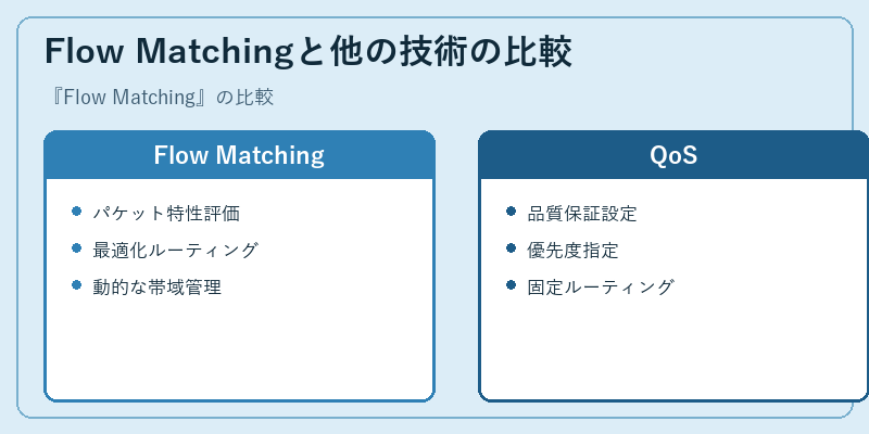 Flow Matchingと他の技術の比較